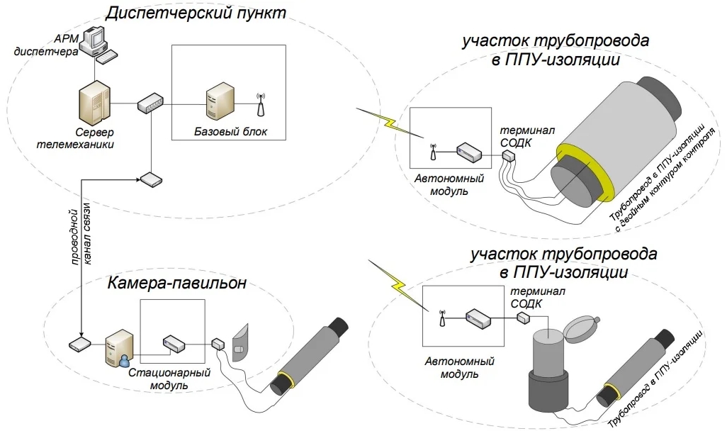 Как работает система ОДК